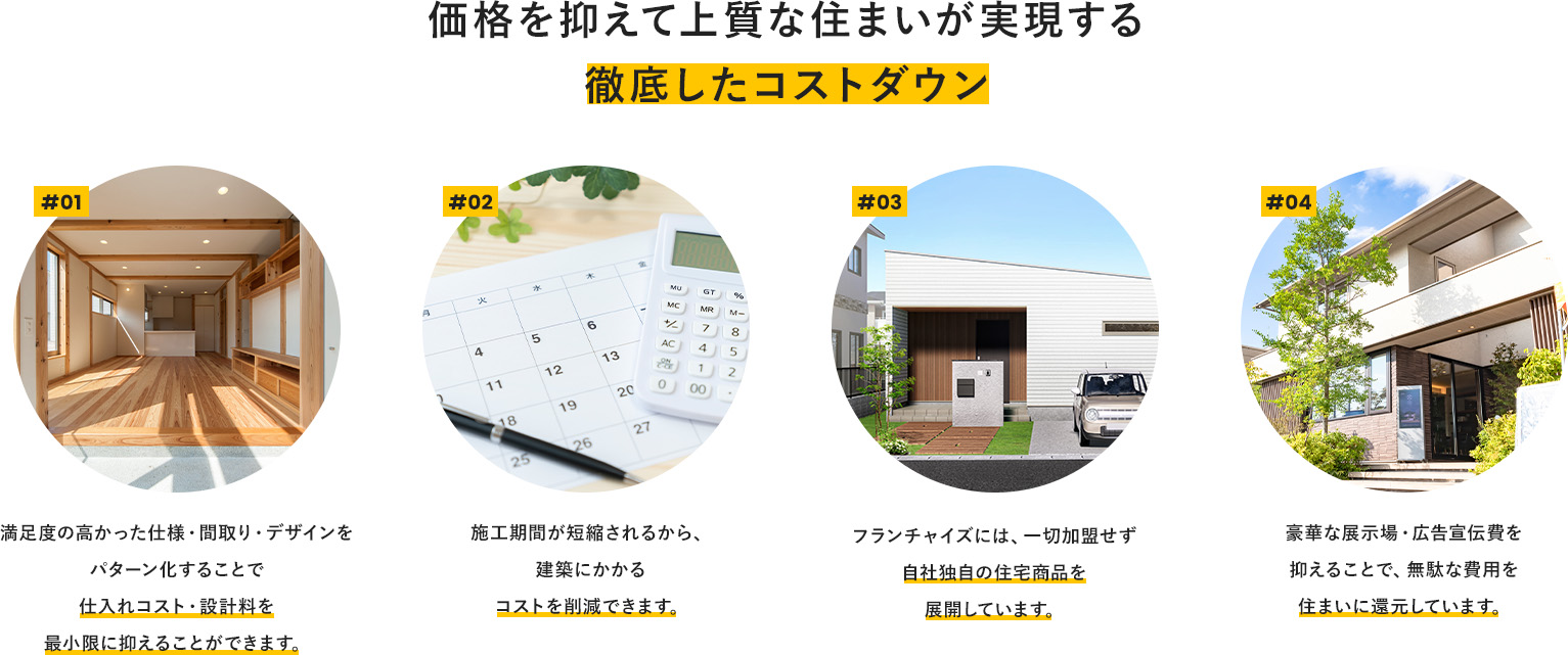 価格を抑えて上質な住まいが実現する 徹底したコストダウン #01 満足度の高かった仕様・間取り・デザインをパターン化することで仕入れコスト・設計料を最小限に抑えることができます。 #02 施工期間が短縮されるから、建築にかかるコストを削減できます。 #03 フランチャイズには、一切加盟せず自社独自の住宅商品を展開しています。 #04 豪華な展示場・広告宣伝費を抑えることで、無駄な費用を住まいに還元しています。