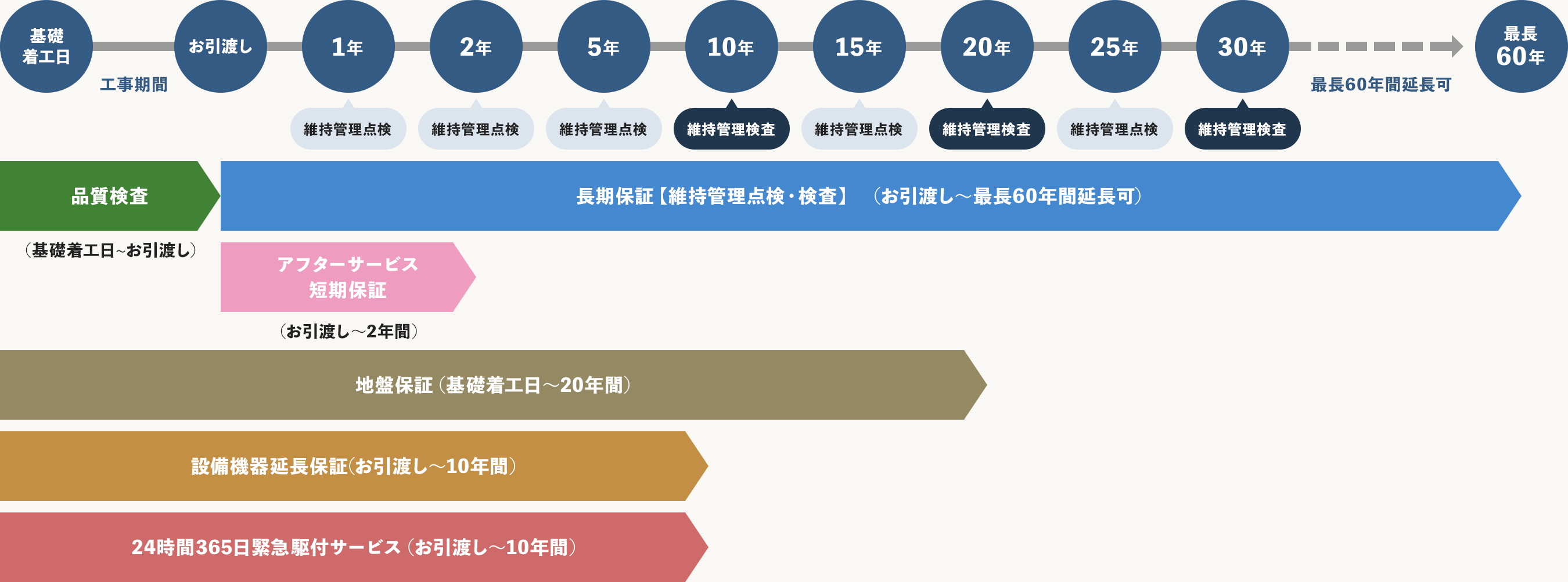 家守りワンストップサービス