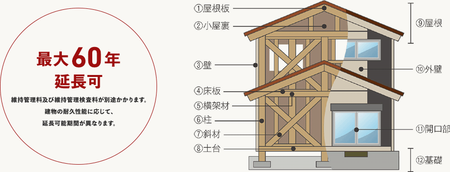 保証対象部分 最大60年延長可 維持管理料及び維持管理検査料が別途かかります。建物の耐久性能に応じて、延長可能期間が異なります。