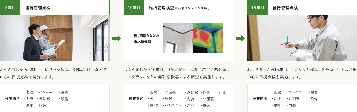 点検・検査の流れ 5年目 維持管理点検 10年目 維持管理検査※有償メンテナンスあり 15年目 維持管理点検