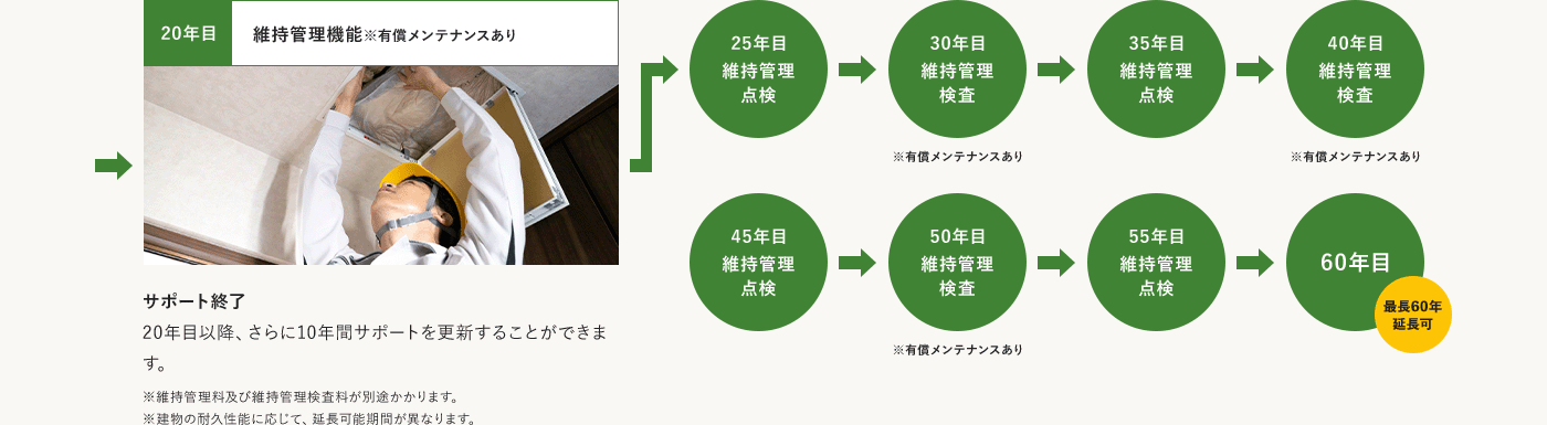 点検・検査の流れ 20年目 維持管理機能※有償メンテナンスあり 25年目 維持管理点検 30年目 維持管理検査 35年目 維持管理点検 40年目 維持管理検査 45年目 維持管理点検 50年目 維持管理検査 55年目 維持管理点検 60年目 最長60年 延長可