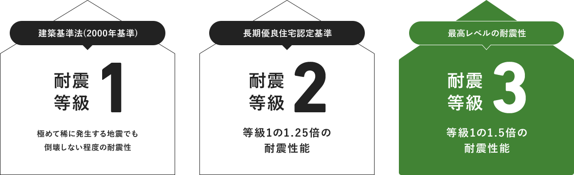 建築基準法(2000年基準) 長期優良住宅認定基準 最高レベルの耐震性