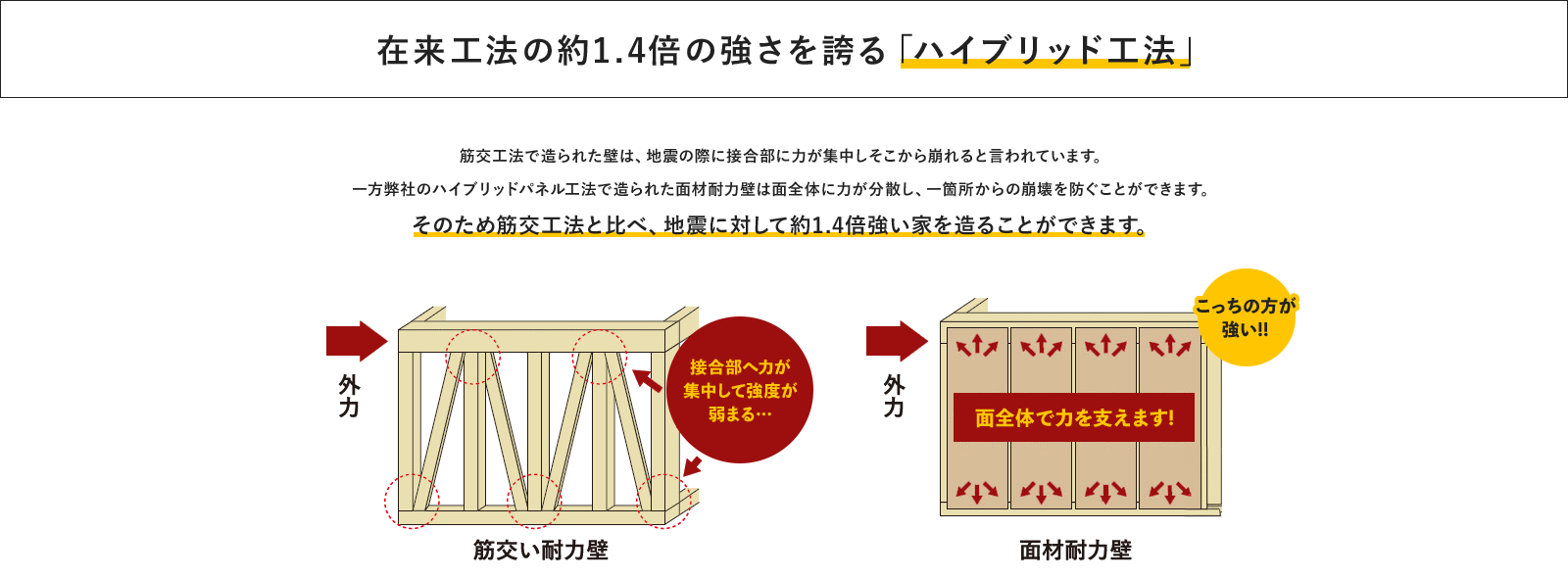 在来工法の約1.4倍の強さを誇る「ハイブリッド工法」 筋交工法で造られた壁は、地震の際に接合部に力が集中しそこから崩れると言われています。一方弊社のハイブリッドパネル工法で造られた面材耐力壁は面全体に力が分散し、一箇所からの崩壊を防ぐことができます。そのため筋交工法と比べ、地震に対して約1.4倍強い家を造ることができます。