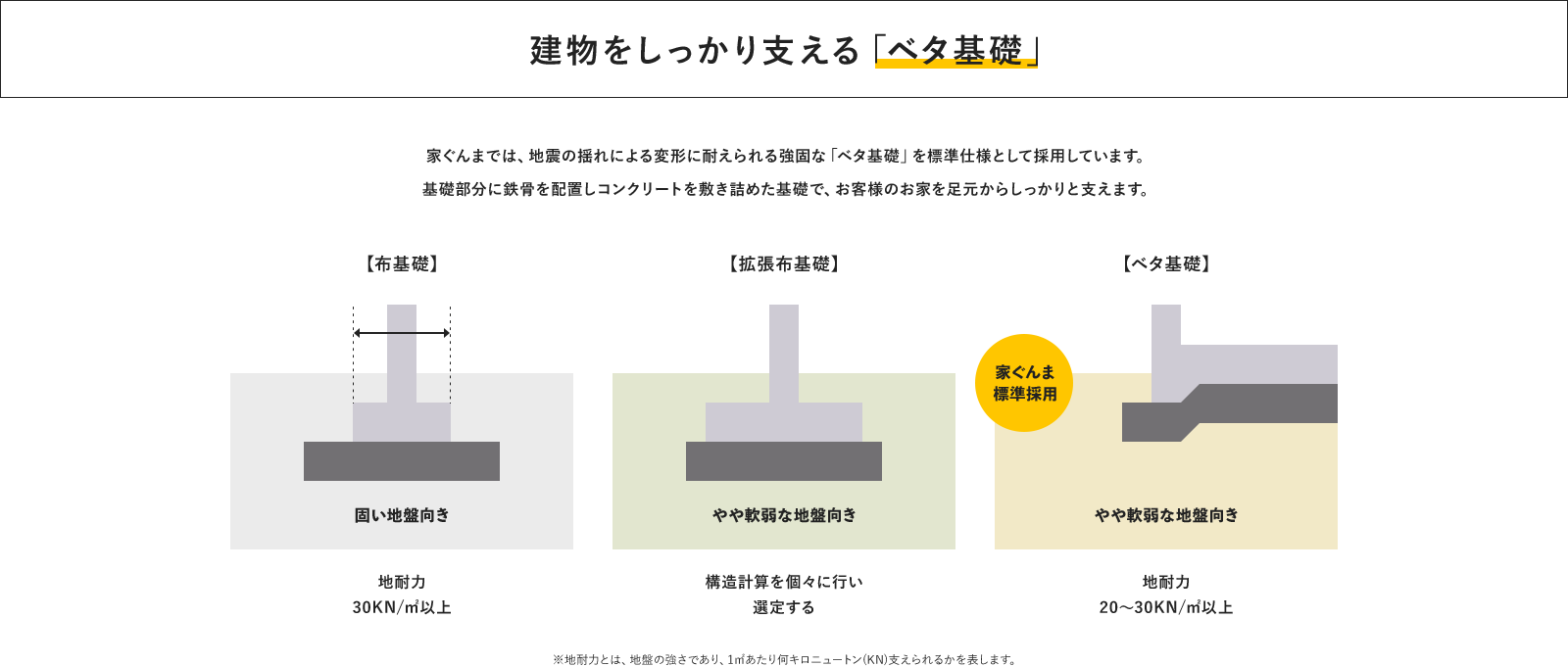 建物をしっかり支える「ベタ基礎」 家ぐんまでは、地震の揺れによる変形に耐えられる強固な「ベタ基礎」を標準仕様として採用しています。基礎部分に鉄骨を配置しコンクリートを敷き詰めた基礎で、お客様のお家を足元からしっかりと支えます。