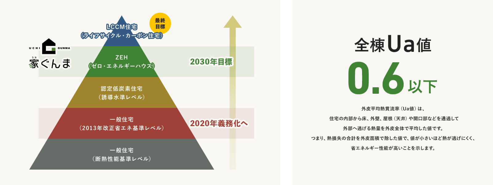 全棟Ua値0.6以下 外皮平均熱貫流率（Ua値）は、住宅の内部から床、外壁、屋根（天井）や開口部などを通過して外部へ逃げる熱量を外皮全体で平均した値です。つまり、熱損失の合計を外皮面積で除した値で、値が小さいほど熱が逃げにくく、省エネルギー性能が高いことを示します。