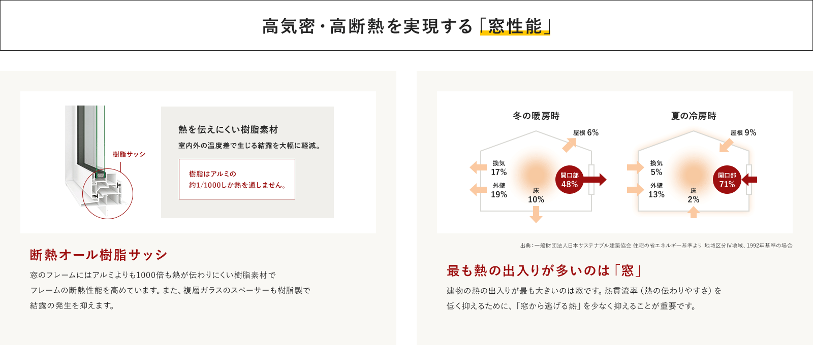 高気密・高断熱を実現する「窓性能」 断熱オール樹脂サッシ 最も熱の出入りが多いのは「窓」